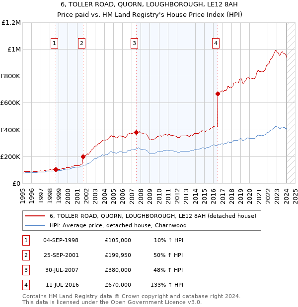 6, TOLLER ROAD, QUORN, LOUGHBOROUGH, LE12 8AH: Price paid vs HM Land Registry's House Price Index