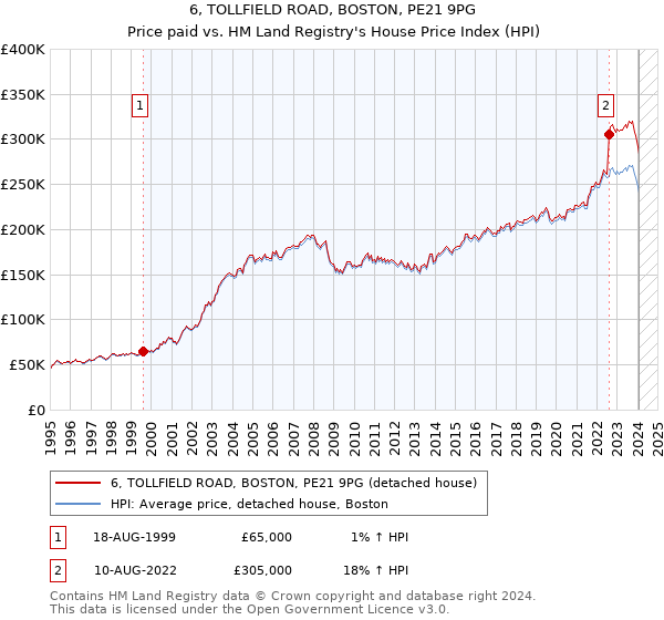 6, TOLLFIELD ROAD, BOSTON, PE21 9PG: Price paid vs HM Land Registry's House Price Index
