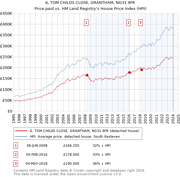 6, TOM CHILDS CLOSE, GRANTHAM, NG31 9FR: Price paid vs HM Land Registry's House Price Index