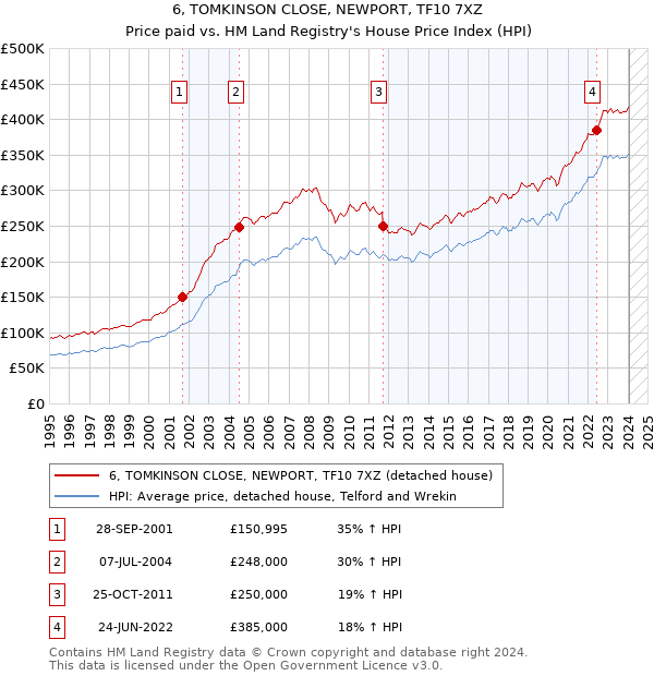 6, TOMKINSON CLOSE, NEWPORT, TF10 7XZ: Price paid vs HM Land Registry's House Price Index