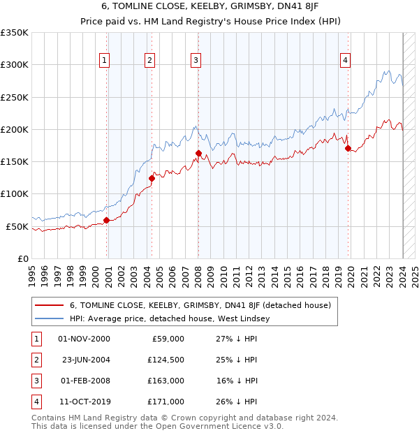 6, TOMLINE CLOSE, KEELBY, GRIMSBY, DN41 8JF: Price paid vs HM Land Registry's House Price Index