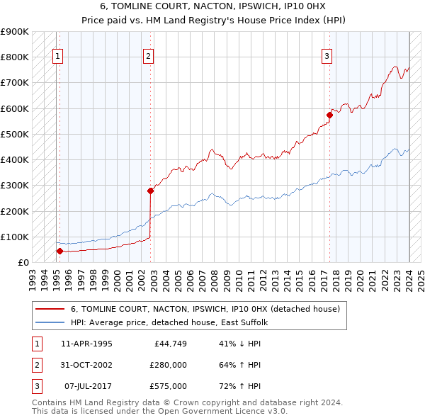 6, TOMLINE COURT, NACTON, IPSWICH, IP10 0HX: Price paid vs HM Land Registry's House Price Index