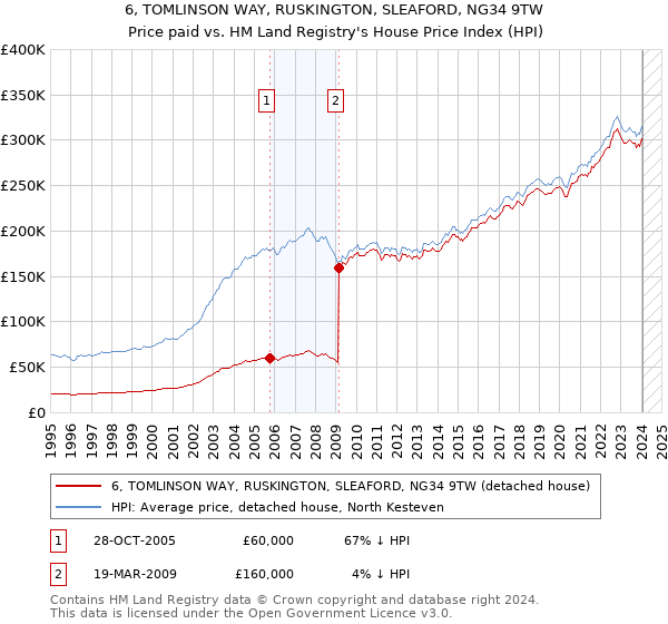 6, TOMLINSON WAY, RUSKINGTON, SLEAFORD, NG34 9TW: Price paid vs HM Land Registry's House Price Index