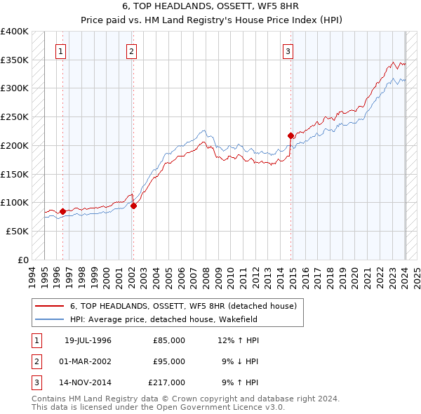 6, TOP HEADLANDS, OSSETT, WF5 8HR: Price paid vs HM Land Registry's House Price Index