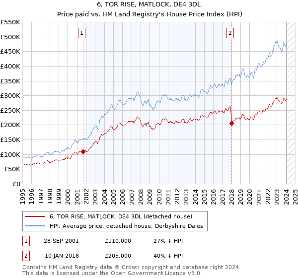 6, TOR RISE, MATLOCK, DE4 3DL: Price paid vs HM Land Registry's House Price Index