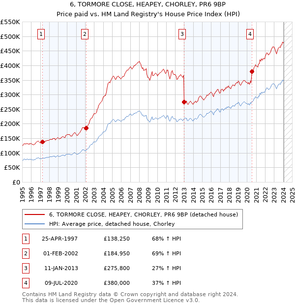 6, TORMORE CLOSE, HEAPEY, CHORLEY, PR6 9BP: Price paid vs HM Land Registry's House Price Index