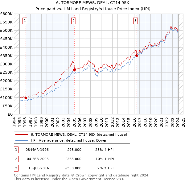 6, TORMORE MEWS, DEAL, CT14 9SX: Price paid vs HM Land Registry's House Price Index