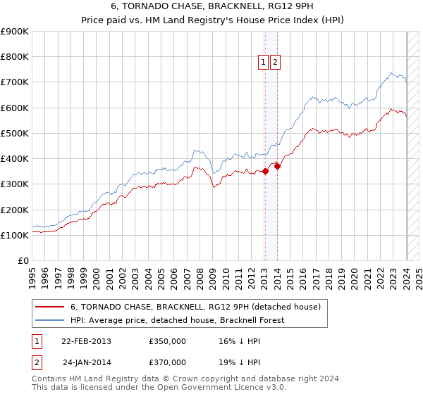 6, TORNADO CHASE, BRACKNELL, RG12 9PH: Price paid vs HM Land Registry's House Price Index