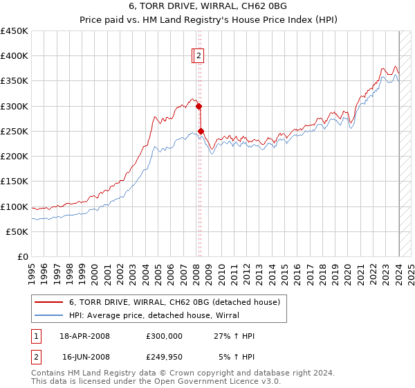 6, TORR DRIVE, WIRRAL, CH62 0BG: Price paid vs HM Land Registry's House Price Index