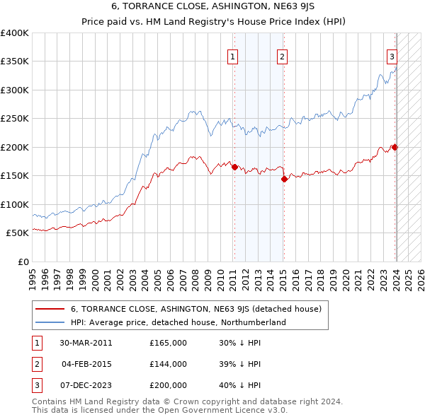 6, TORRANCE CLOSE, ASHINGTON, NE63 9JS: Price paid vs HM Land Registry's House Price Index