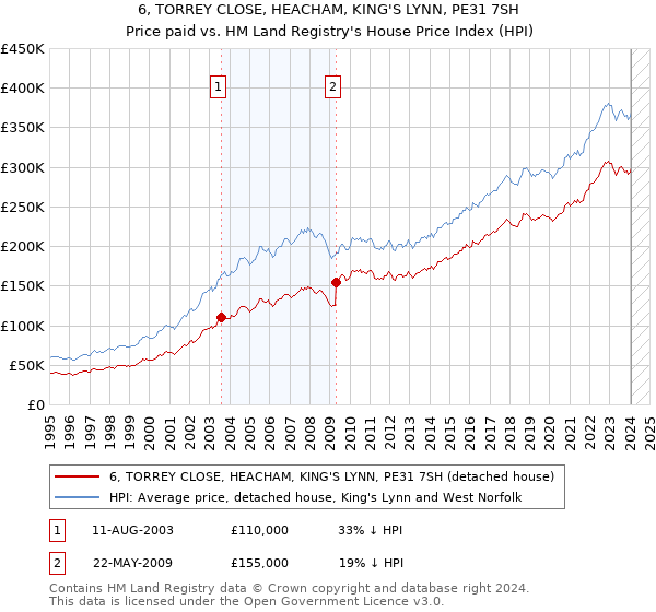 6, TORREY CLOSE, HEACHAM, KING'S LYNN, PE31 7SH: Price paid vs HM Land Registry's House Price Index