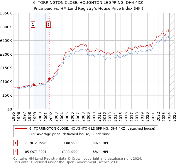 6, TORRINGTON CLOSE, HOUGHTON LE SPRING, DH4 4XZ: Price paid vs HM Land Registry's House Price Index