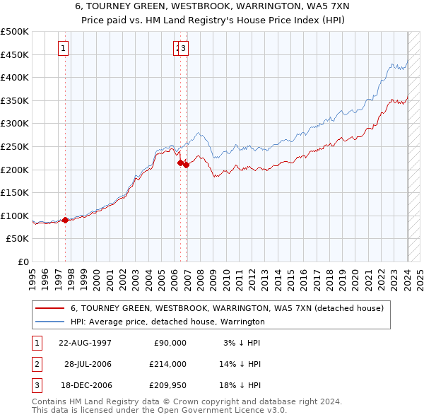 6, TOURNEY GREEN, WESTBROOK, WARRINGTON, WA5 7XN: Price paid vs HM Land Registry's House Price Index