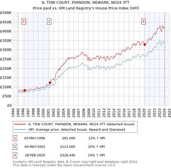 6, TOW COURT, FARNDON, NEWARK, NG24 3TT: Price paid vs HM Land Registry's House Price Index