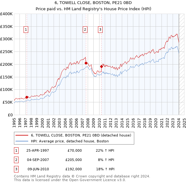 6, TOWELL CLOSE, BOSTON, PE21 0BD: Price paid vs HM Land Registry's House Price Index