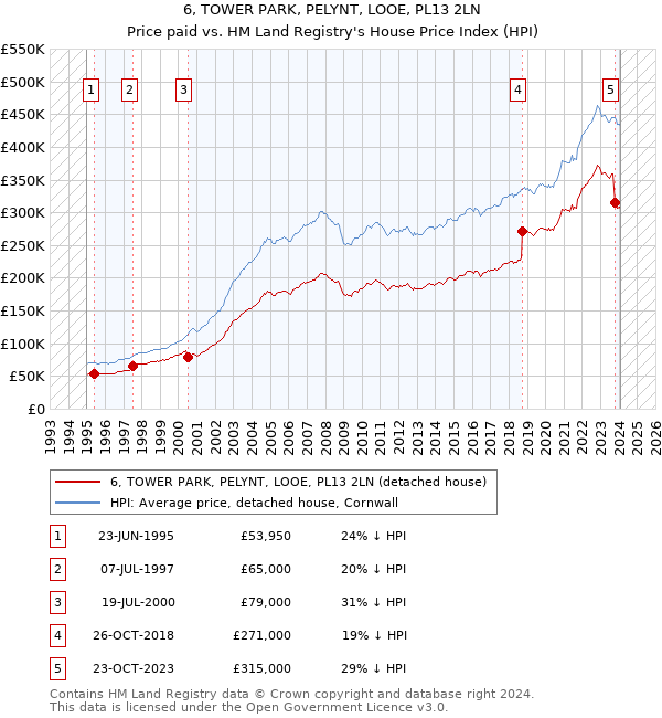 6, TOWER PARK, PELYNT, LOOE, PL13 2LN: Price paid vs HM Land Registry's House Price Index