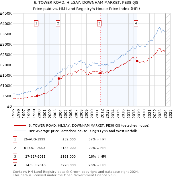 6, TOWER ROAD, HILGAY, DOWNHAM MARKET, PE38 0JS: Price paid vs HM Land Registry's House Price Index