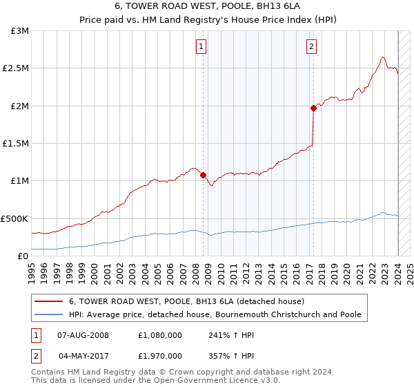 6, TOWER ROAD WEST, POOLE, BH13 6LA: Price paid vs HM Land Registry's House Price Index