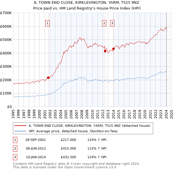 6, TOWN END CLOSE, KIRKLEVINGTON, YARM, TS15 9NZ: Price paid vs HM Land Registry's House Price Index