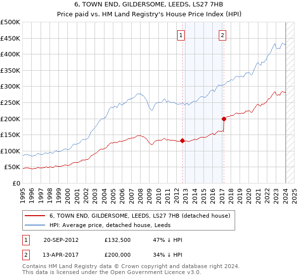6, TOWN END, GILDERSOME, LEEDS, LS27 7HB: Price paid vs HM Land Registry's House Price Index