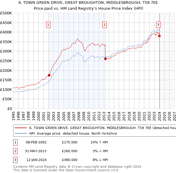 6, TOWN GREEN DRIVE, GREAT BROUGHTON, MIDDLESBROUGH, TS9 7EE: Price paid vs HM Land Registry's House Price Index