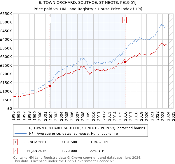 6, TOWN ORCHARD, SOUTHOE, ST NEOTS, PE19 5YJ: Price paid vs HM Land Registry's House Price Index