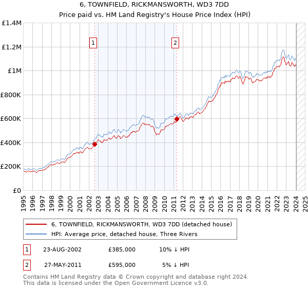 6, TOWNFIELD, RICKMANSWORTH, WD3 7DD: Price paid vs HM Land Registry's House Price Index