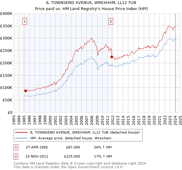 6, TOWNSEND AVENUE, WREXHAM, LL12 7UB: Price paid vs HM Land Registry's House Price Index