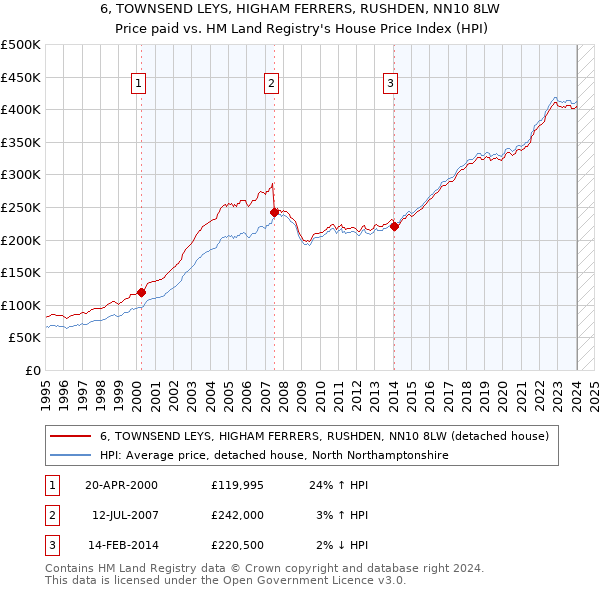 6, TOWNSEND LEYS, HIGHAM FERRERS, RUSHDEN, NN10 8LW: Price paid vs HM Land Registry's House Price Index