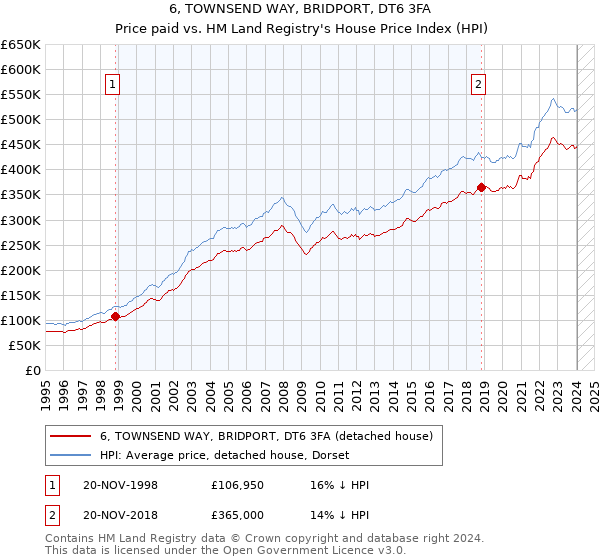 6, TOWNSEND WAY, BRIDPORT, DT6 3FA: Price paid vs HM Land Registry's House Price Index