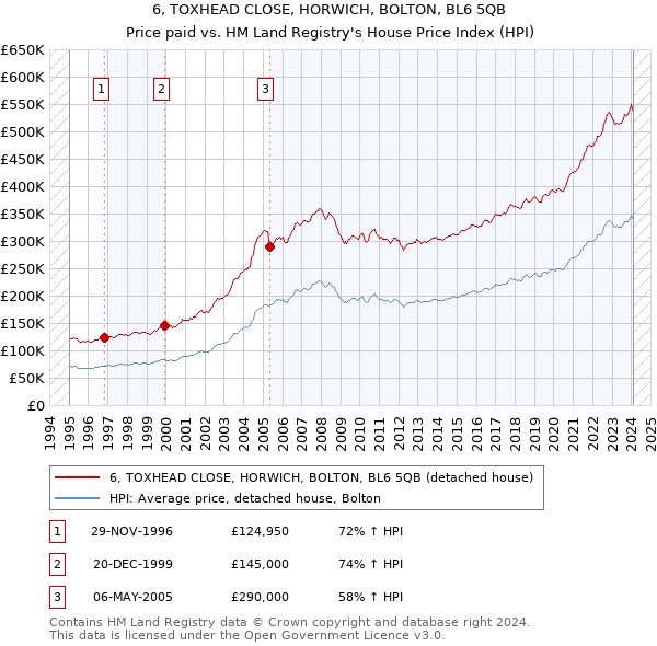 6, TOXHEAD CLOSE, HORWICH, BOLTON, BL6 5QB: Price paid vs HM Land Registry's House Price Index