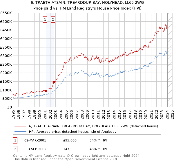 6, TRAETH ATSAIN, TREARDDUR BAY, HOLYHEAD, LL65 2WG: Price paid vs HM Land Registry's House Price Index