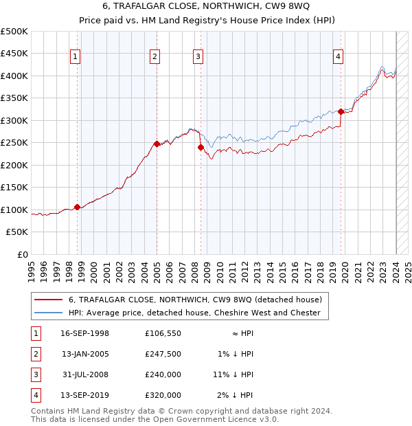 6, TRAFALGAR CLOSE, NORTHWICH, CW9 8WQ: Price paid vs HM Land Registry's House Price Index