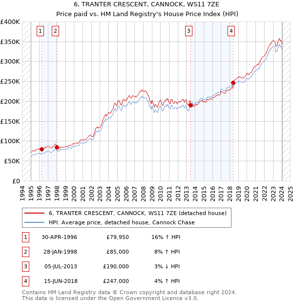 6, TRANTER CRESCENT, CANNOCK, WS11 7ZE: Price paid vs HM Land Registry's House Price Index