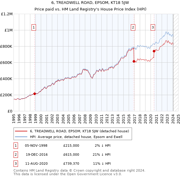 6, TREADWELL ROAD, EPSOM, KT18 5JW: Price paid vs HM Land Registry's House Price Index