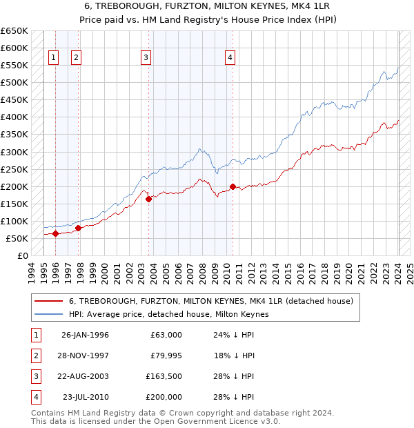 6, TREBOROUGH, FURZTON, MILTON KEYNES, MK4 1LR: Price paid vs HM Land Registry's House Price Index