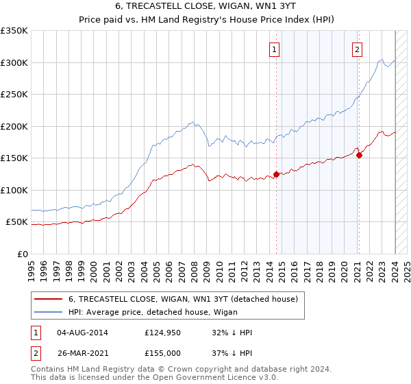 6, TRECASTELL CLOSE, WIGAN, WN1 3YT: Price paid vs HM Land Registry's House Price Index