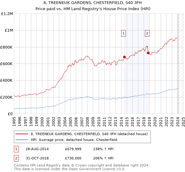 6, TREENEUK GARDENS, CHESTERFIELD, S40 3FH: Price paid vs HM Land Registry's House Price Index