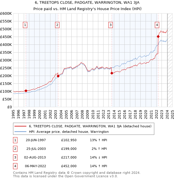 6, TREETOPS CLOSE, PADGATE, WARRINGTON, WA1 3JA: Price paid vs HM Land Registry's House Price Index