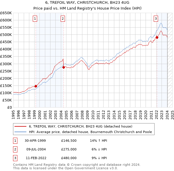 6, TREFOIL WAY, CHRISTCHURCH, BH23 4UG: Price paid vs HM Land Registry's House Price Index