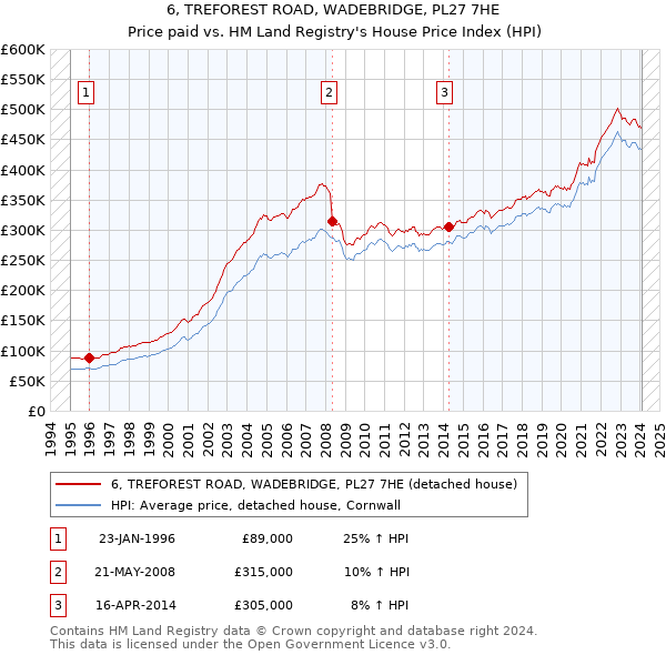 6, TREFOREST ROAD, WADEBRIDGE, PL27 7HE: Price paid vs HM Land Registry's House Price Index