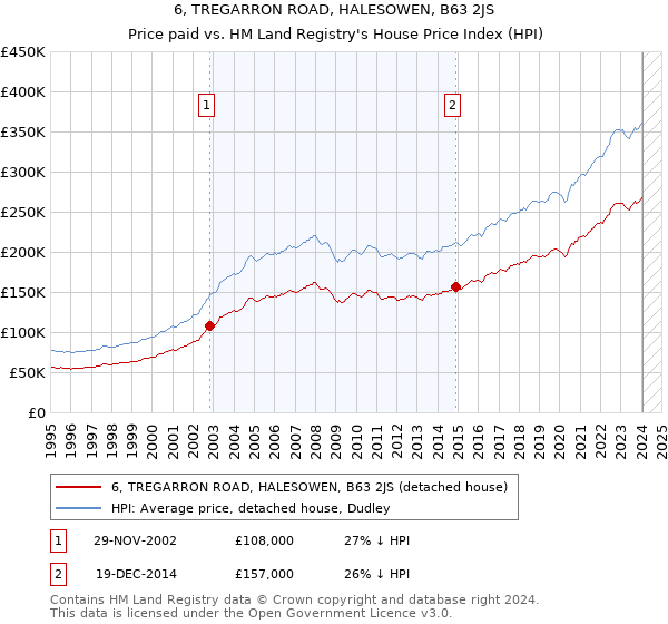6, TREGARRON ROAD, HALESOWEN, B63 2JS: Price paid vs HM Land Registry's House Price Index