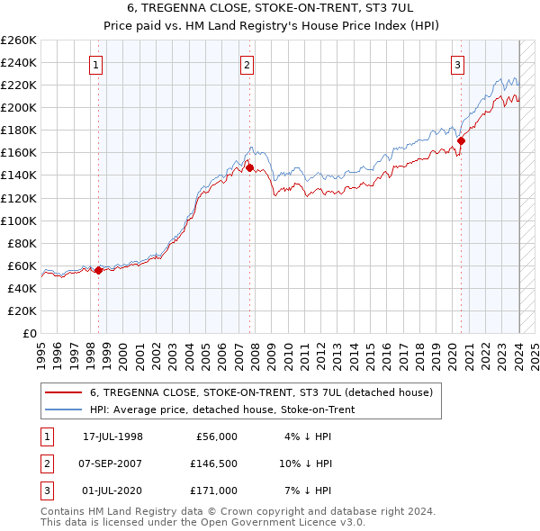 6, TREGENNA CLOSE, STOKE-ON-TRENT, ST3 7UL: Price paid vs HM Land Registry's House Price Index
