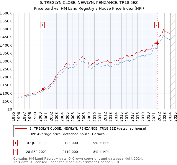 6, TREGLYN CLOSE, NEWLYN, PENZANCE, TR18 5EZ: Price paid vs HM Land Registry's House Price Index