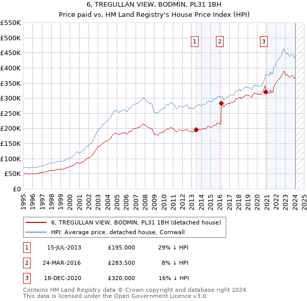 6, TREGULLAN VIEW, BODMIN, PL31 1BH: Price paid vs HM Land Registry's House Price Index