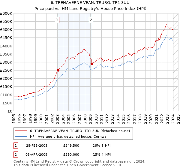 6, TREHAVERNE VEAN, TRURO, TR1 3UU: Price paid vs HM Land Registry's House Price Index
