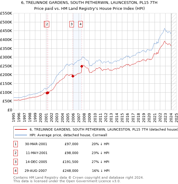 6, TRELINNOE GARDENS, SOUTH PETHERWIN, LAUNCESTON, PL15 7TH: Price paid vs HM Land Registry's House Price Index