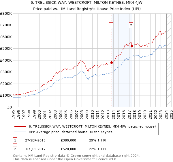 6, TRELISSICK WAY, WESTCROFT, MILTON KEYNES, MK4 4JW: Price paid vs HM Land Registry's House Price Index