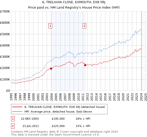 6, TRELIVAN CLOSE, EXMOUTH, EX8 5RJ: Price paid vs HM Land Registry's House Price Index
