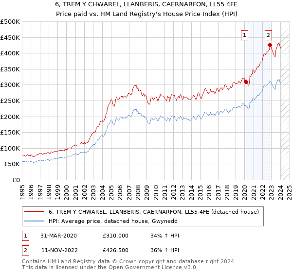 6, TREM Y CHWAREL, LLANBERIS, CAERNARFON, LL55 4FE: Price paid vs HM Land Registry's House Price Index